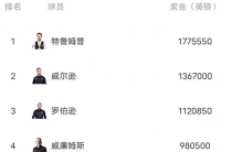 斯诺克最新世界排名:塞尔比夺冠升第六，Top16中国五席，小丁下跌