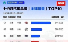 2024全球汽车销量排名出炉，比亚迪逆袭登顶第四，老牌巨头傻眼了