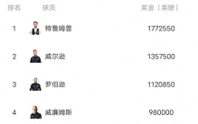 斯诺克最新世界排名:黑马夺冠无排名, 赵心童升第九&Top16中国五人