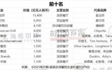 中国11家企业上榜胡润全球餐饮价值榜，蜜雪集团位居中国首位，超5.3万家门店规模全球第一