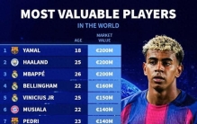 德转列世界足坛身价前15：亚马尔、哈兰德、姆巴佩2亿并列第一