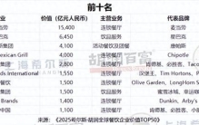 餐饮品牌TOP50：它果然是中国骄傲！5.3万家门店傲视全球