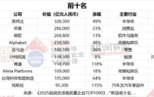 32.8万亿元，胡润研究院称英伟达成为全球价值最高的公司