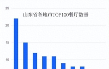山东TOP100餐厅出炉：青岛是顶流 独占超1/5