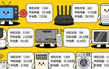 8种家电待机偷电排行榜，机顶盒居然是第一名