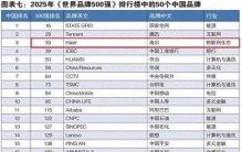 世界品牌500强最新榜单出炉，3家鲁企上榜