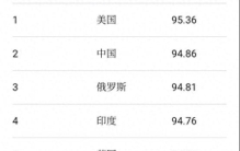 最新排名出炉！韩国首超法国，跻身全球最具影响力国家第七！