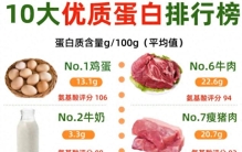 10种优质蛋白质食物排行榜！营养密度拉满，全家都爱吃