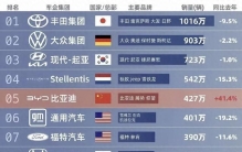 全球车企销量十强榜出炉！丰田稳坐王座，比亚迪冲进前五意味什么