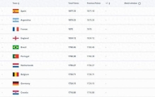 2025年最后一期FIFA排名：前10无变化；中国仍排世界第93