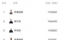 斯诺克最新世界排名:韦克林夺冠升14，常冰玉飙升&Top16中国5人