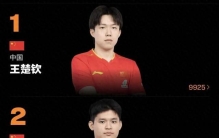 孙颖莎、王楚钦领跑单打，国乒占据四项第一