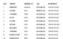 世界上最高的20座山峰，果然除了冠军，其他选手基本无人熟知