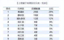 上海TOP100餐厅榜单出炉：黄浦区稳居第一