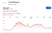 巴菲特谢幕、OpenAI搅动万亿市值、谷歌强势崛起......2025全球十大商业事件盘点