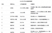2025年12月各家产销数据公布，透视着汽车行业新变局！