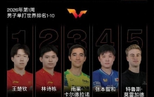 最新世界排名公布！王楚钦孙颖莎稳居首位，男乒仅有三位居前十！