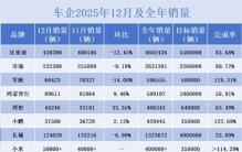 汽车年终大考成绩单出炉：几家欢乐几家愁，比亚迪销量一骑绝尘