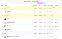 全球十大资产，黄金排名第一，白银排名第三（附上中国前十公司）