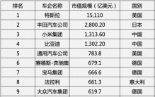 2025全球车企市值榜：特斯拉领衔，中国力量竟然进入前三