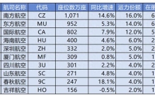 2025年12月：中国十大航司排行榜！