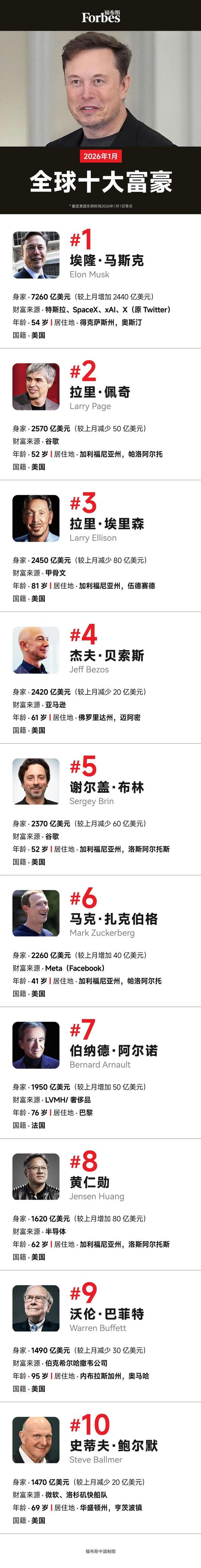 1月全球十大富豪:7260亿美元!马斯克身家继续“狂飙”