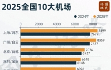 大洗牌！中国10大机场城市，又变了