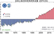 全球海洋上层2000米热含量连续9年刷新有观测记录以来最高值