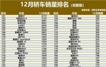 又是大胜！12月轿车销量战报：燃油车回暖，速腾第7，亚洲龙第19