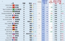 世界排名刚更新，张本智和跌1，朱雨玲一冠回前5，林昀儒前10