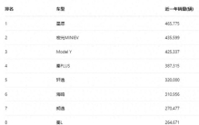 2025年卖得最好的十款车：油车仅有三款，星愿第一，SU7第九