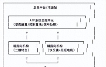 商业航天壁垒最高价值量最大细分领域ATP