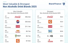 农夫山泉连续三年进入全球软饮料品牌价值排行榜前十 位列中国同类品牌第一名