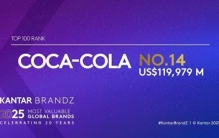 可口可乐再登“最具价值全球品牌”榜，蝉联食品饮料品类第一