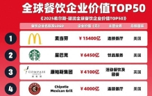 全球餐饮价值前50强，中国品牌占了10个