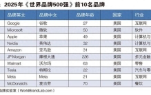 世界品牌实验室发布2025年世界品牌500强，谷歌、微软、苹果排前三，中国再次超越日本，稳居全球第三