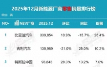 12月汽车品牌销量榜出炉！小米汽车强势挤进前十