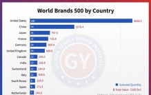 GYBrand 2026年世界品牌500强各国数量排名：美国第一，中国第二