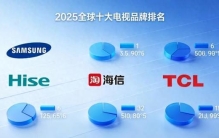 选电视别乱花冤枉钱！2025全球十大品牌权威排名出炉