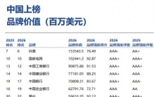 《Brand Finance 2026年全球品牌价值500强》榜单发布：13家中国银行业品牌上榜，工行建行中行农行位列前20