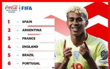 最新一期男足世界排名公布 中国世界第93位，亚洲第14位；西班牙排名世界第一