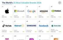 Brand Finance公布2026全球品牌500强：苹果连续三年霸榜