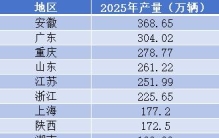 汽车产量“十强省”大变局：究竟谁是第一汽车大省？
