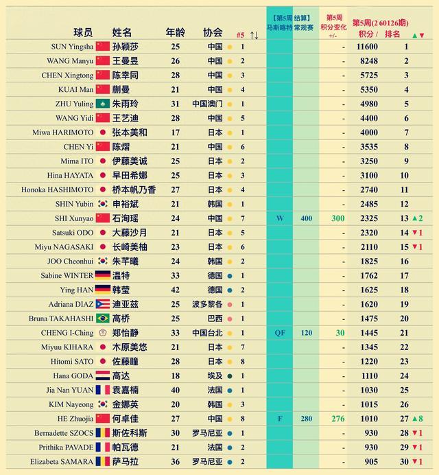 最新世界排名!温瑞博24位,下周队内第五,伦敦有戏!童年美照曝光