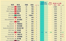 最新世界排名！温瑞博24位，下周队内第五,伦敦有戏!童年美照曝光
