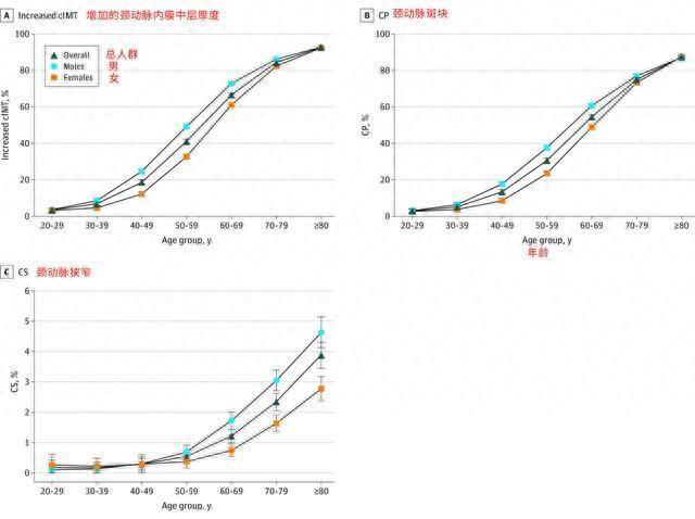 小心!60 岁后,颈动脉几乎 100% 会长斑块!这样做能逆转→