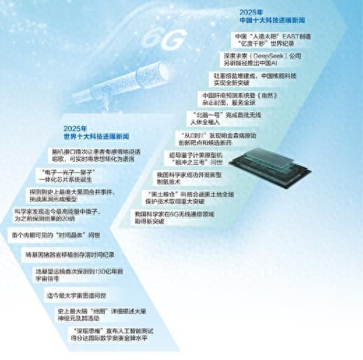 2025年中国和世界“双十大”科技进展新闻揭晓