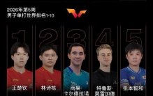 国际乒联最新世界排名：王楚钦孙颖莎分列男女单打头名