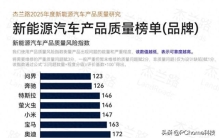 2025新能源汽车质量榜单出炉：问界获品牌第一，M9获车型第一