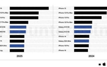 全球 TOP10 手机排名
